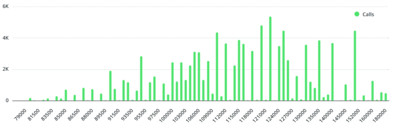 Bitcoin wavers under $88K as traders brace for $14B BTC options expiry