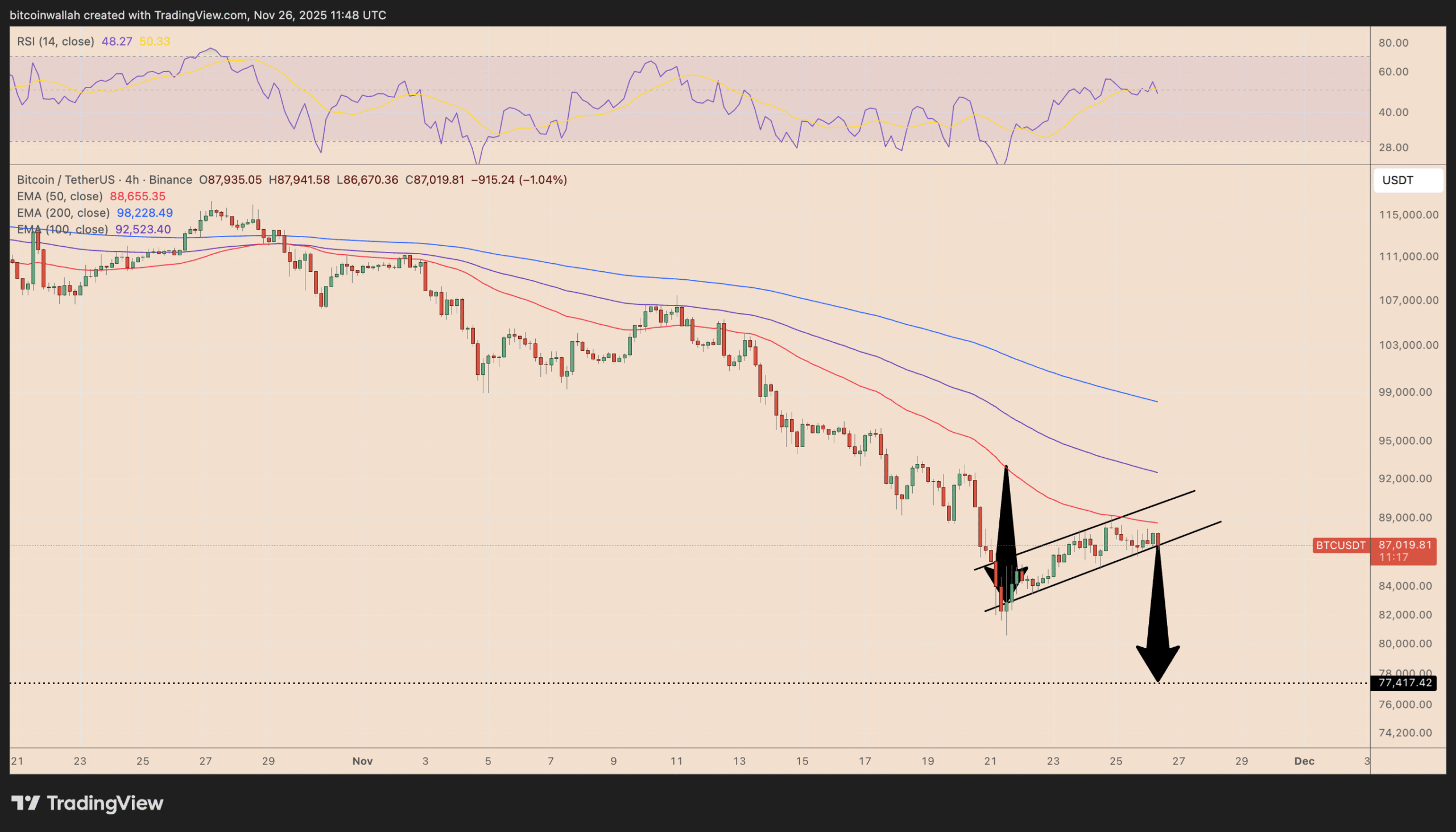 Bitcoin price risks decline below $80K as fears of ‘MSTR hit job’ escalate
