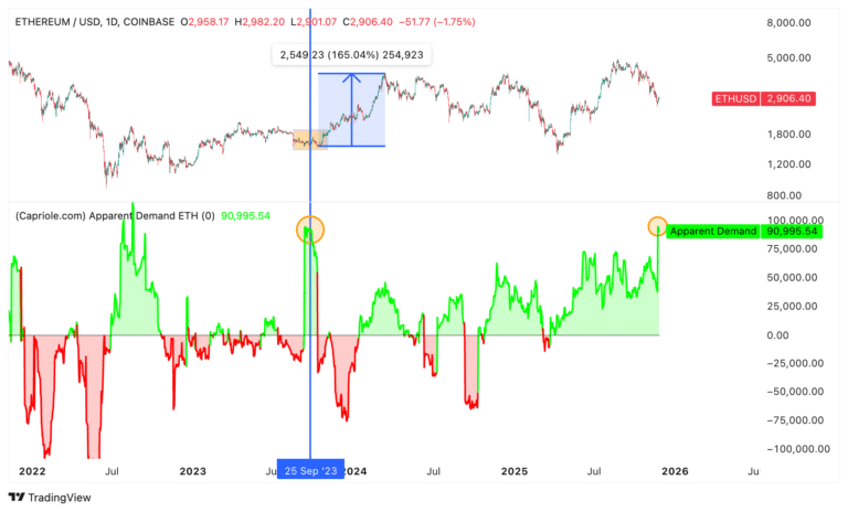 Four reasons why Ethereum price remains bullish above $2,800