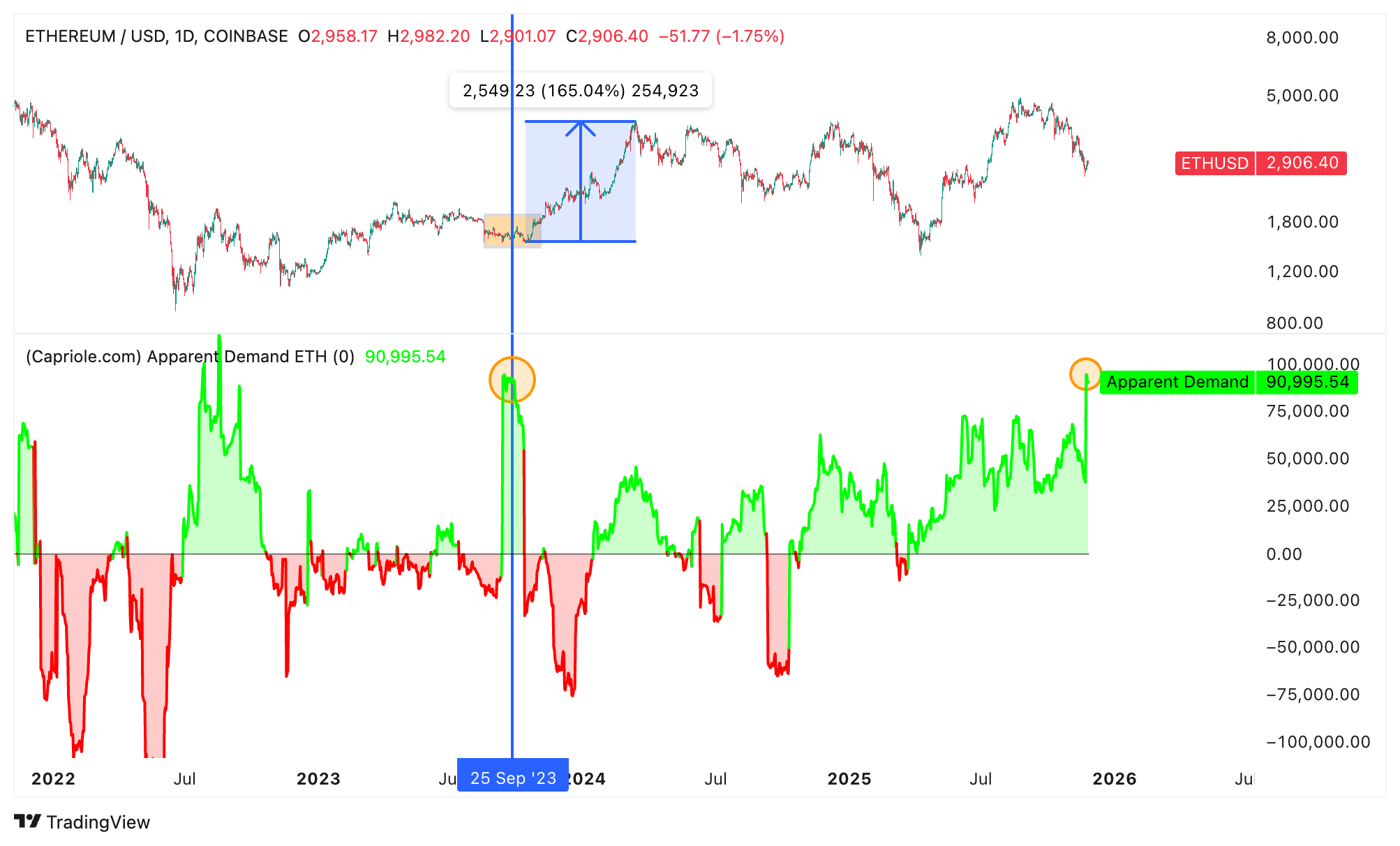 Four reasons why Ethereum price remains bullish above $2,800