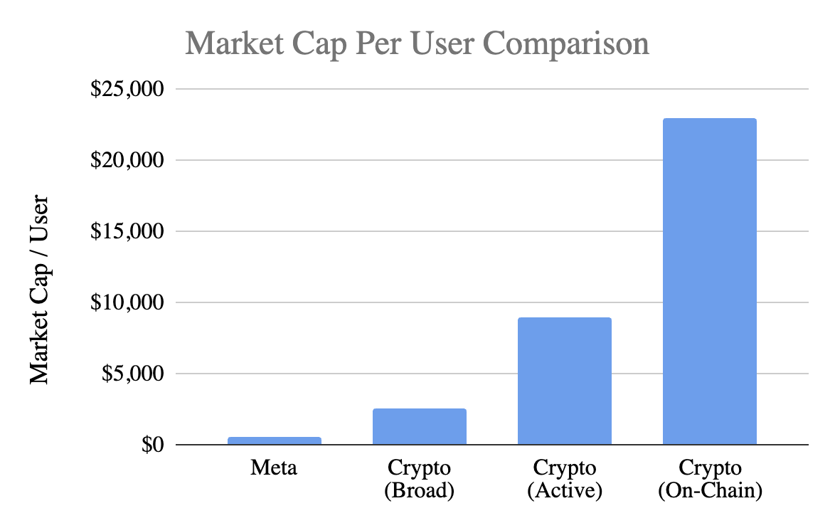 Debate erupts over crypto’s network effects as investors question L1 value
