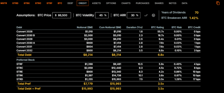 Strategy unveils new credit gauge to calm debt fears after Bitcoin crash