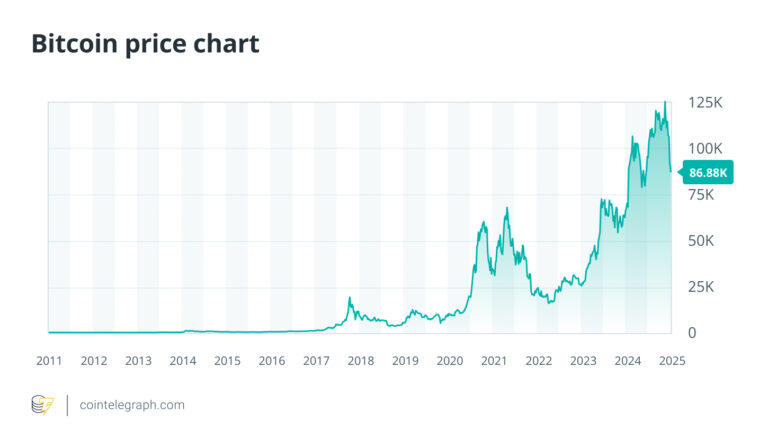 How cooling inflation affects Bitcoin narratives and price behavior