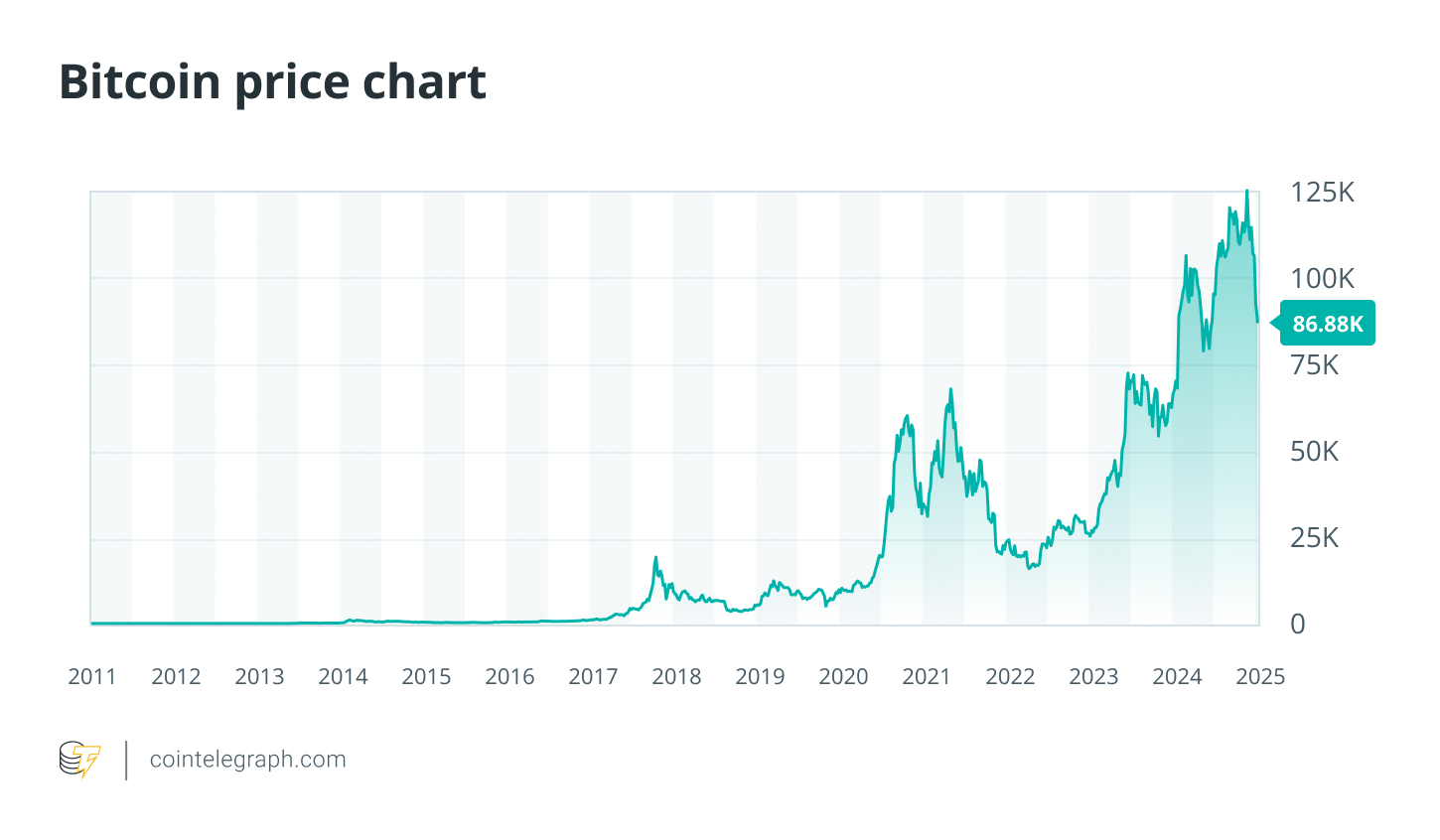 How cooling inflation affects Bitcoin narratives and price behavior