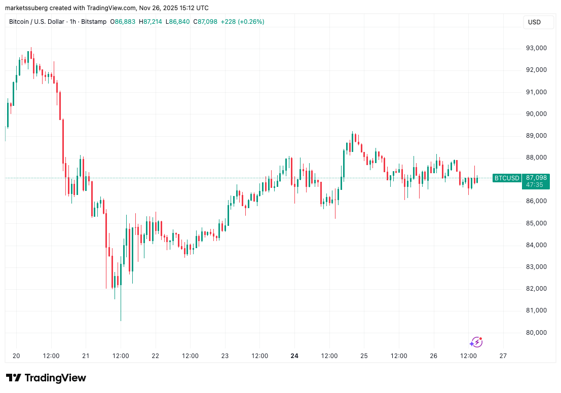 Bitcoin analysis sees $89K short squeeze with S&P 500 2% from all-time high