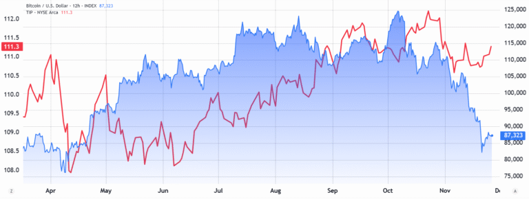 Bitcoin’s path back to $112K and higher depends on four key factors