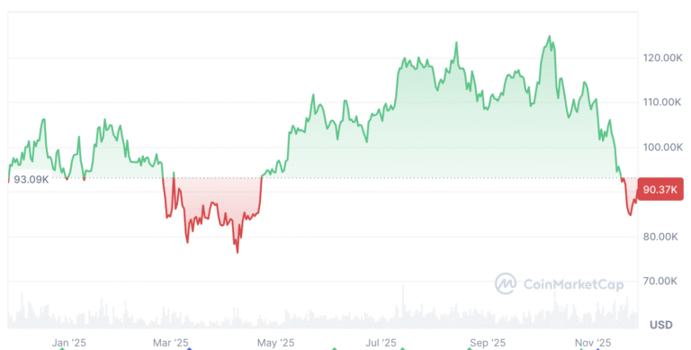 Cryptocurrencies, Bitcoin Price
