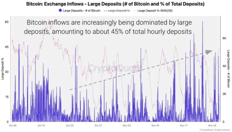 Bitcoin risks deeper drop if whale exchange deposits stay high: Analyst