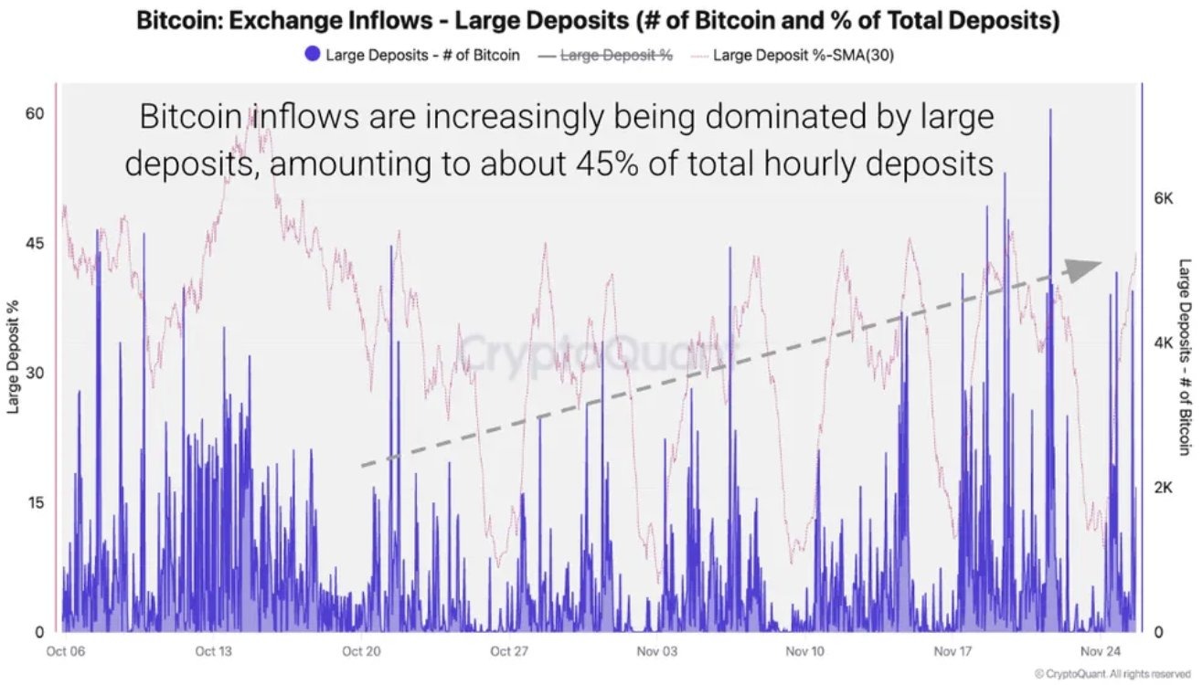Bitcoin risks deeper drop if whale exchange deposits stay high: Analyst