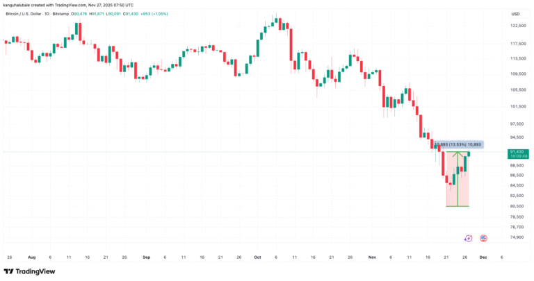 Bitcoin bounces to seven-day highs, but can BTC break $95K on Thanksgiving?