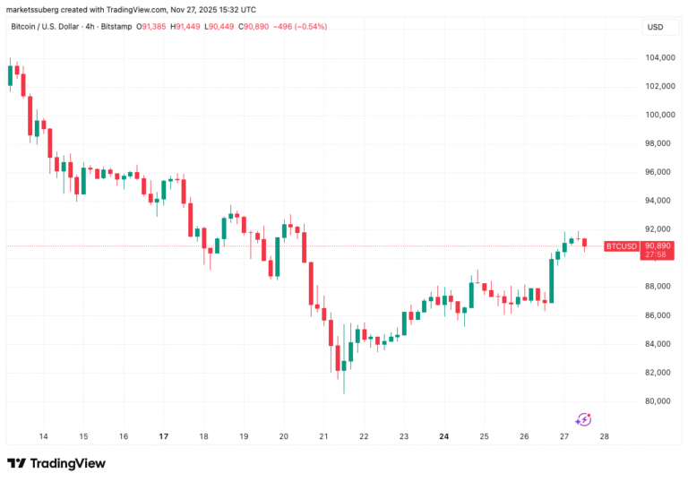 Bitcoin sees ‘significant step forward’ as $97K BTC price targets return