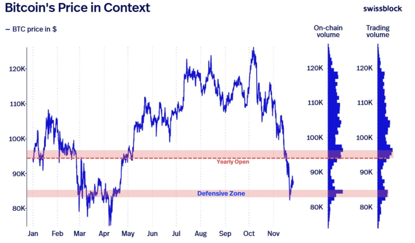 BTC price pauses at $92K: Can Bitcoin avoid another crash?
