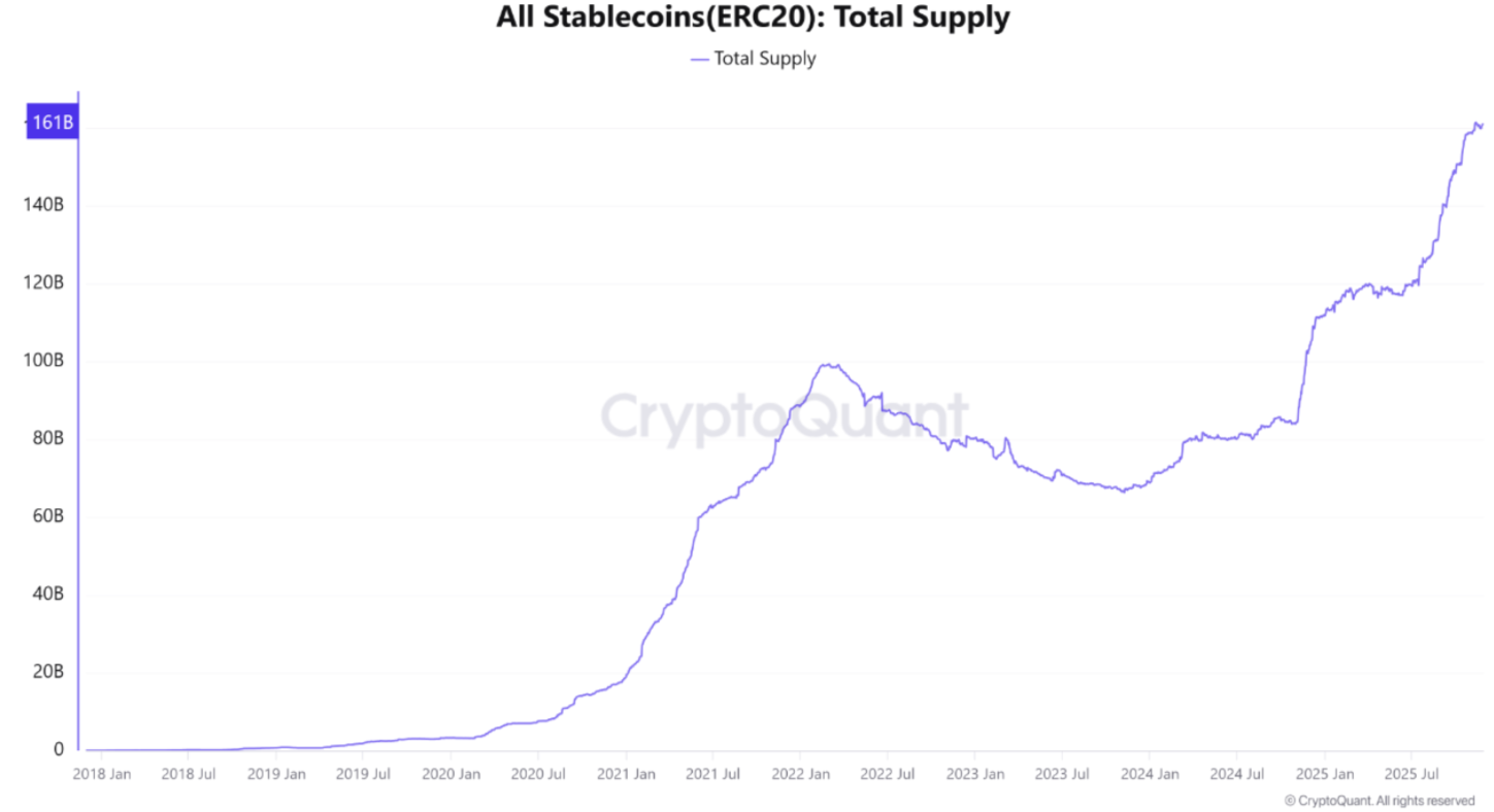 Crypto bull market signal: ERC-20 stablecoin supply preserves $185B record