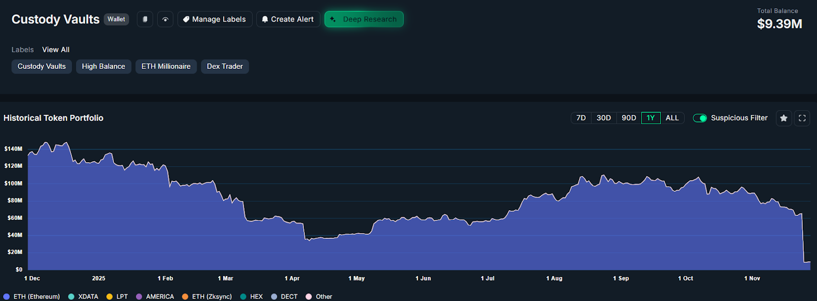 Ethereum ICO whale cashes out $60M after 9,500x gain as top 1% keep buying ETH