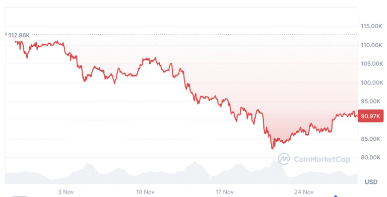 Cryptocurrencies, Bitcoin Price
