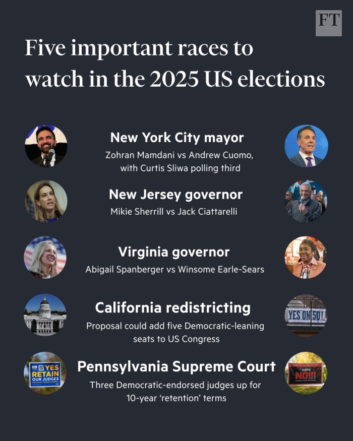 Five important races to watch in the 2025 US election: New York City mayor, New Jersey governor, Virginia governor, California redistricting and Pennsylvania Supreme Court