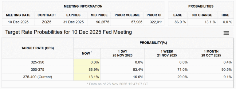 Fed rate-cut bets surge: Can Bitcoin finally break $91K to go higher?