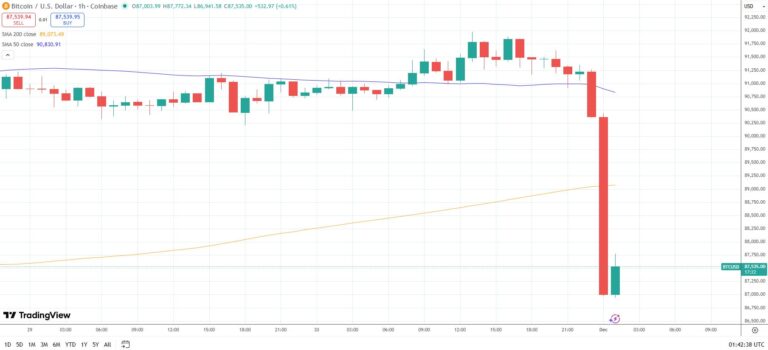 Bitcoin crashes 5% in ‘Sunday slam’ as liquidations surge