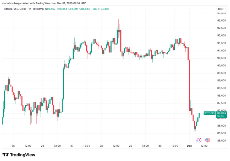 ‘Inevitable’ $50K BTC price crash: 5 things to know in Bitcoin this week