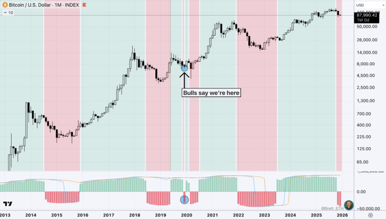 BTC price analysis: Bitcoin could crash another 50%