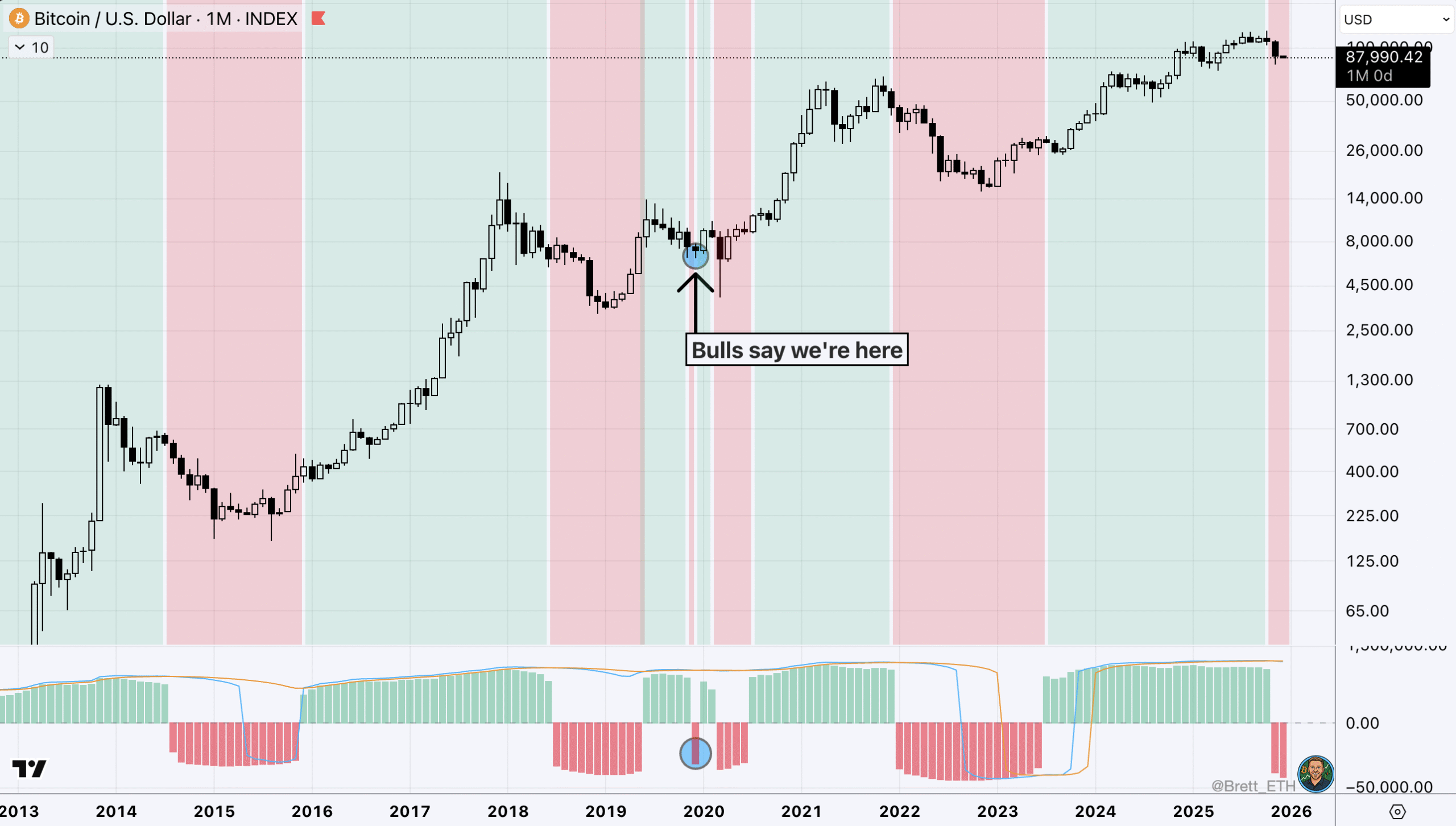 BTC price analysis: Bitcoin could crash another 50%