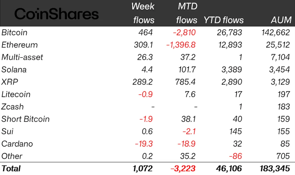 Crypto ETPs snap 4-week slide with $1B inflows as XRP posts its best week