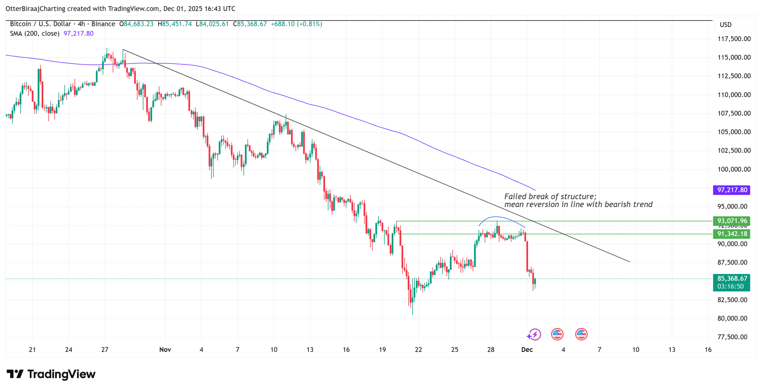 Cryptocurrencies, Bitcoin Price, Investments, Markets, Cryptocurrency Exchange, Binance, Price Analysis, Market Analysis