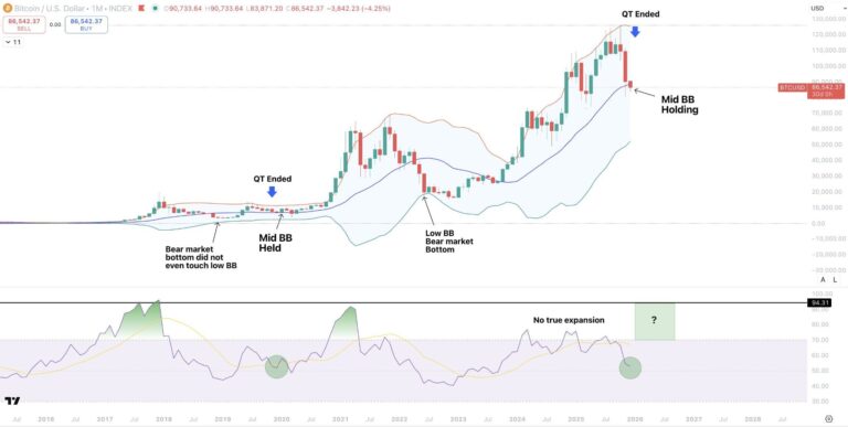 Bollinger Bands suggest Bitcoin bottom won’t fall under $55K