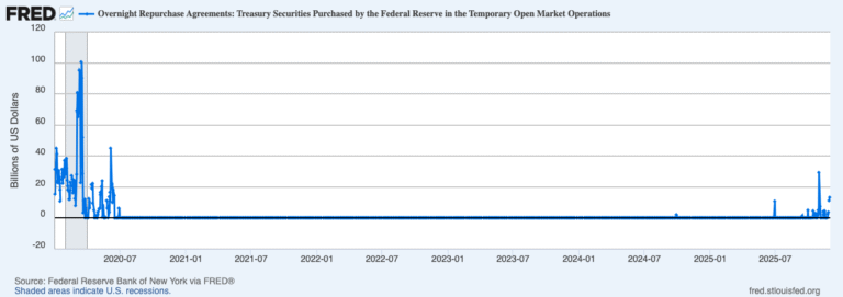 Bitcoin battles $50K price target as Fed adds $13.5B overnight liquidity