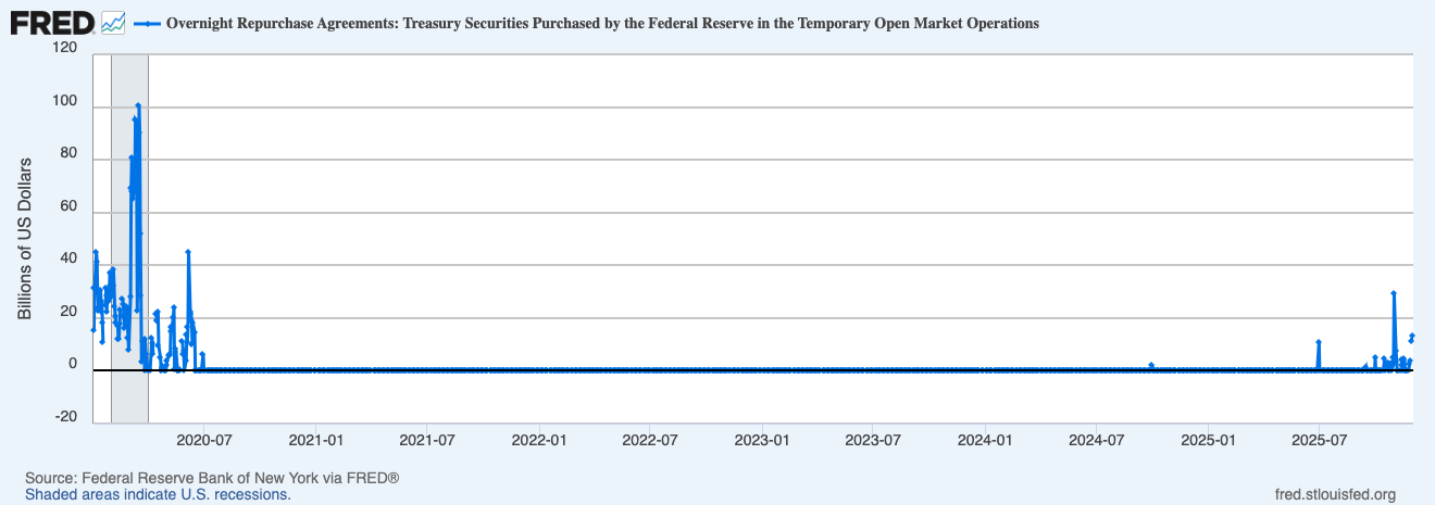 Bitcoin battles $50K price target as Fed adds $13.5B overnight liquidity
