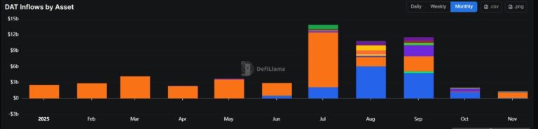 Digital asset treasury boom stalls as flows drop to $1.3B and stocks tumble