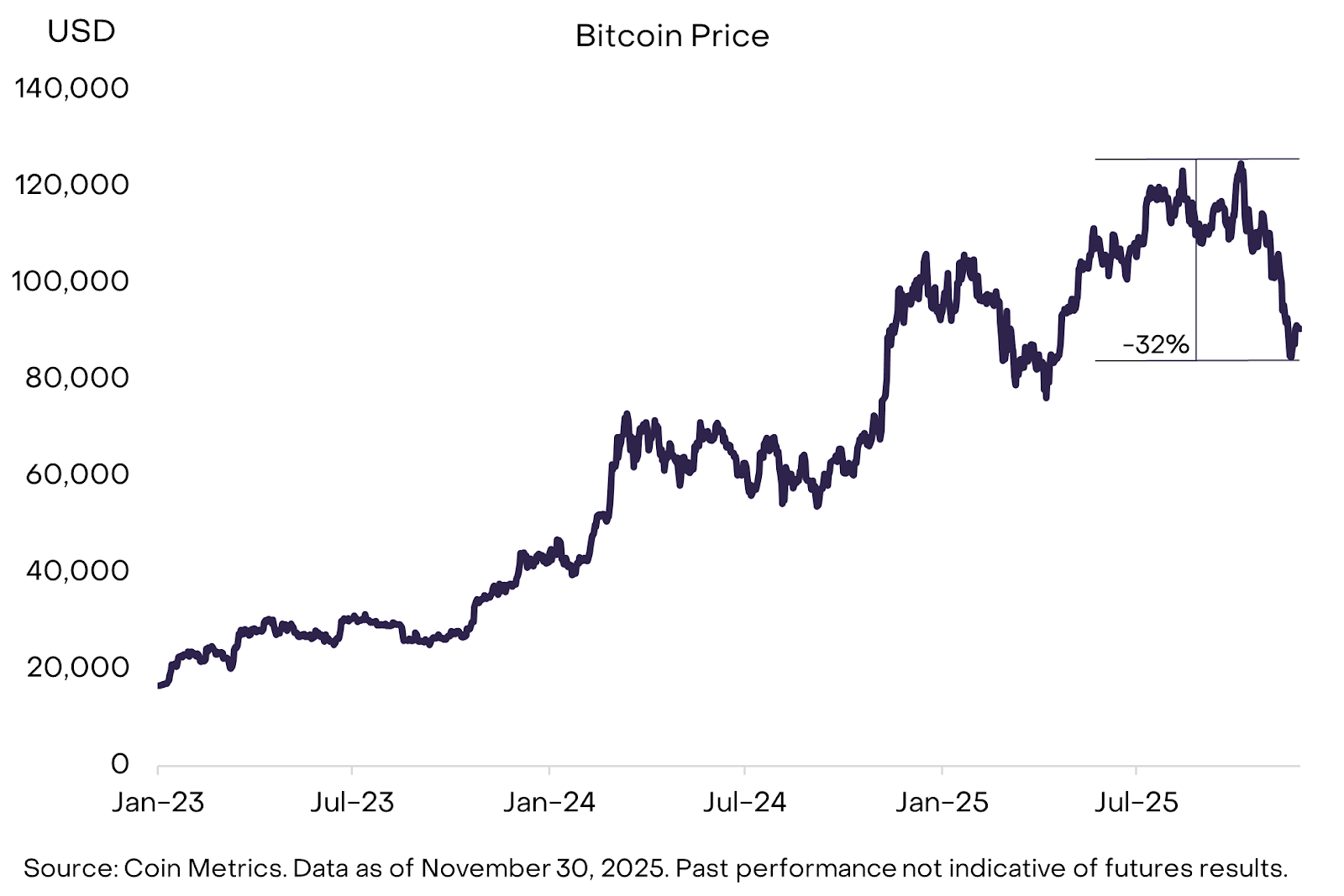 Bitcoin to end four-year cycle, break out to new highs in 2026: Grayscale