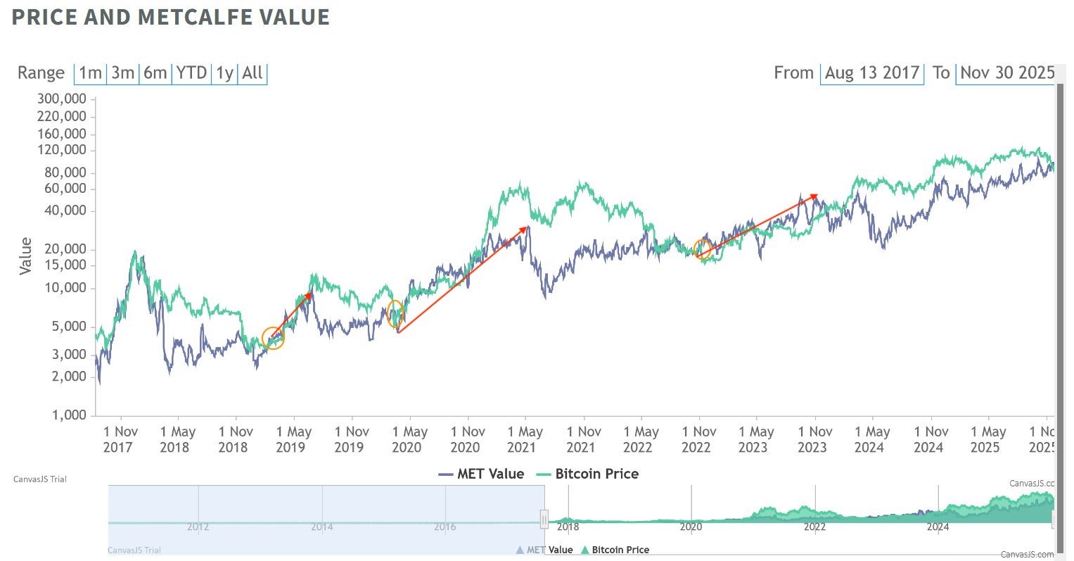 Bitcoin valuation metric projects 96% chance of BTC price recovery in 2026