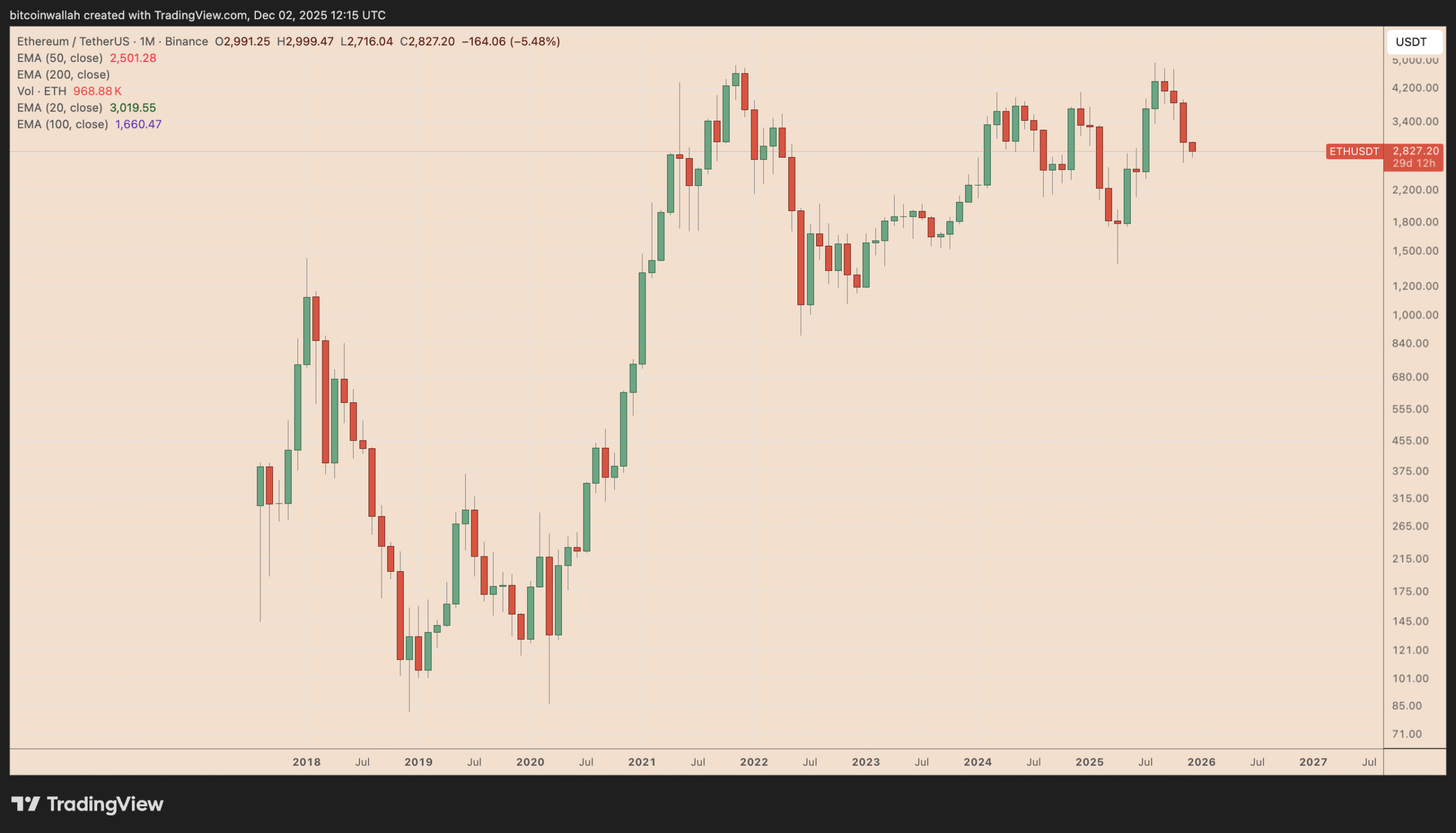 Ethereum price analysis: Will ETH continue to decline in December?