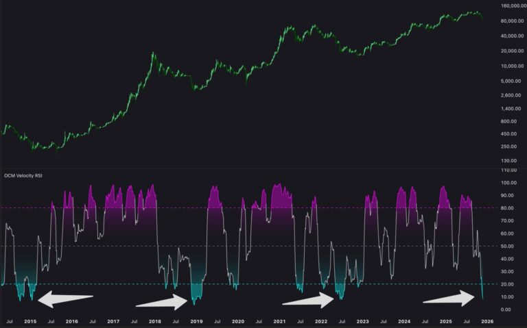Bitcoin's ‘more reliable’ RSI variant hits bear market bottom zone at $87K
