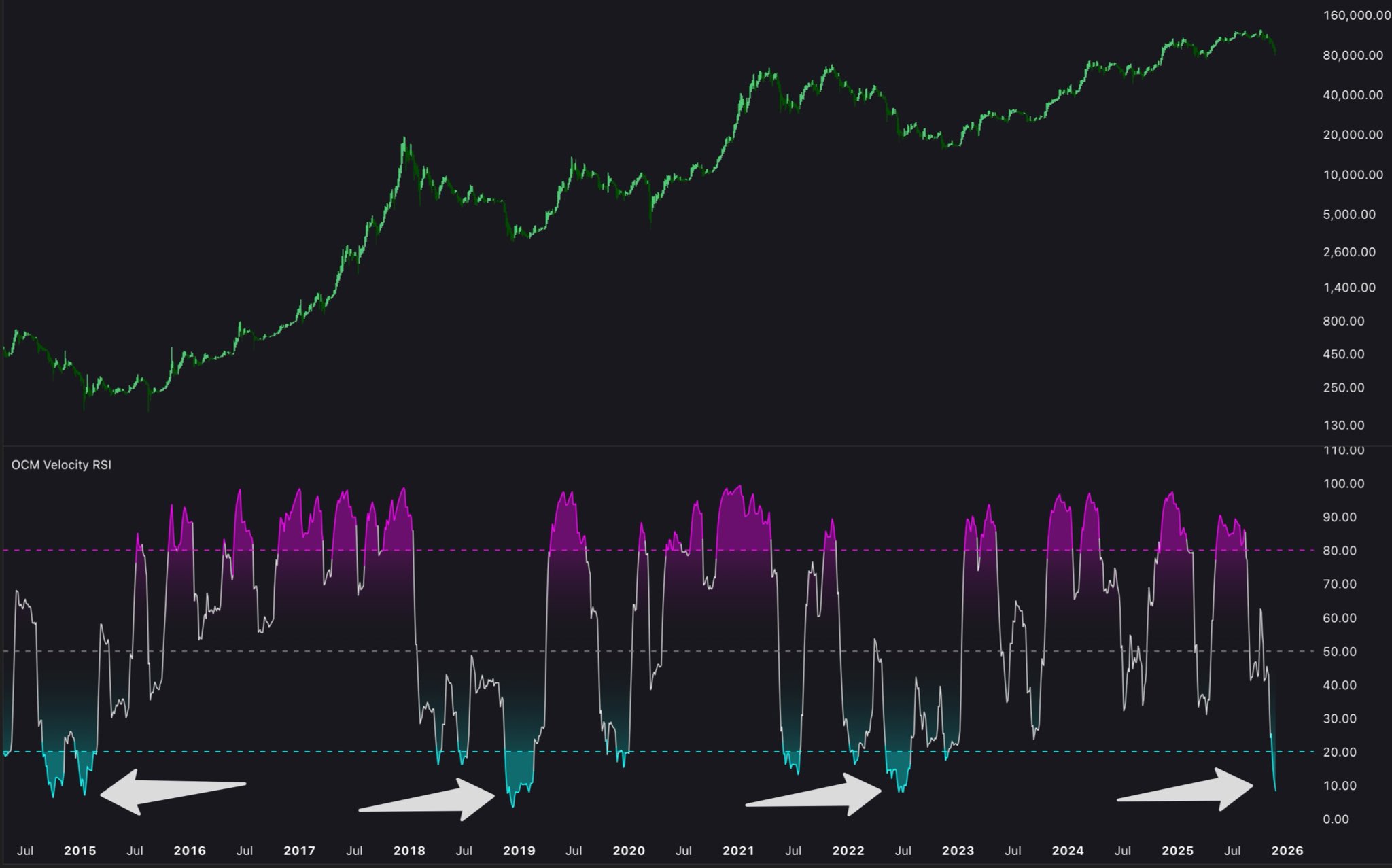 Bitcoin's ‘more reliable’ RSI variant hits bear market bottom zone at $87K