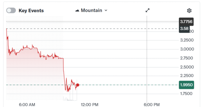 American Bitcoin stock tumbles 50% as BTC proxy trade unravels