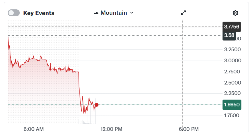 American Bitcoin stock tumbles 50% as BTC proxy trade unravels