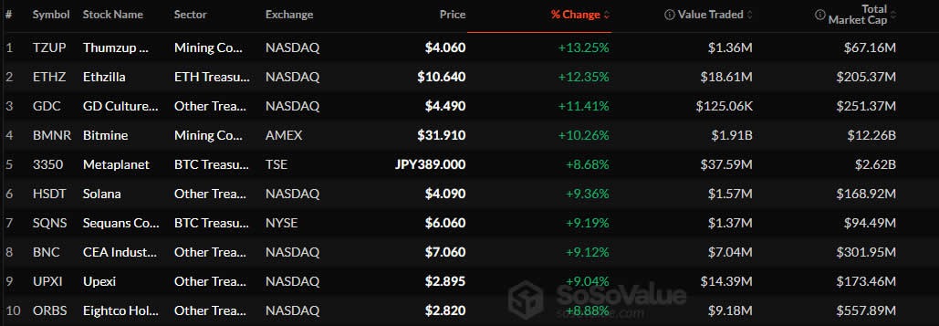 Crypto treasuries lead stock recovery after shaky start to December