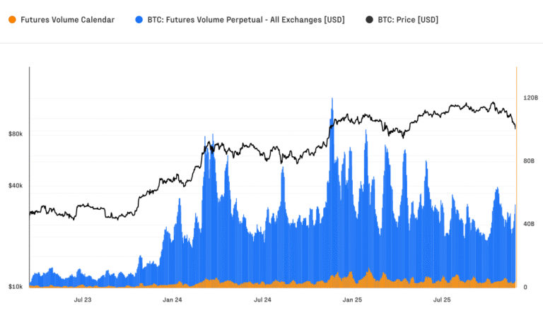 Daily crypto liquidations nearly triple as leverage overheats: Glassnode