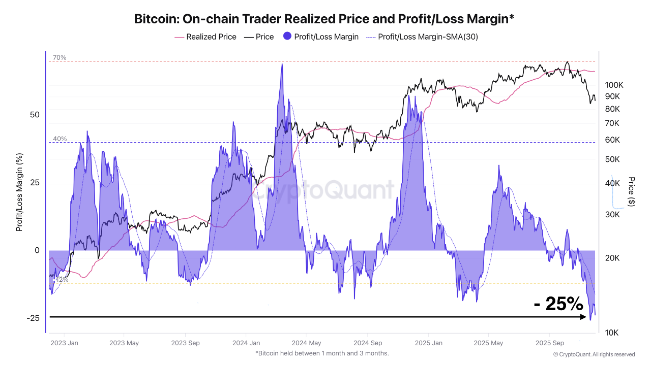 Bitcoin traders hit peak unrealized pain as ETFs start to turn positive