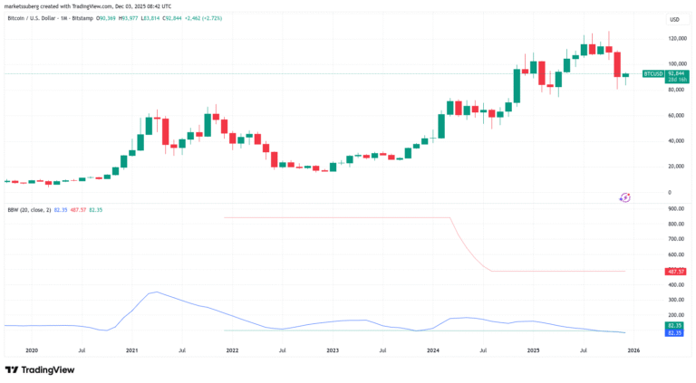 Bitcoin Bollinger Bands repeat ‘parabolic’ bull signal from late 2023