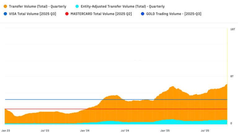 Bitcoin now settles Visa-scale volumes, but most is for wholesale, not coffee