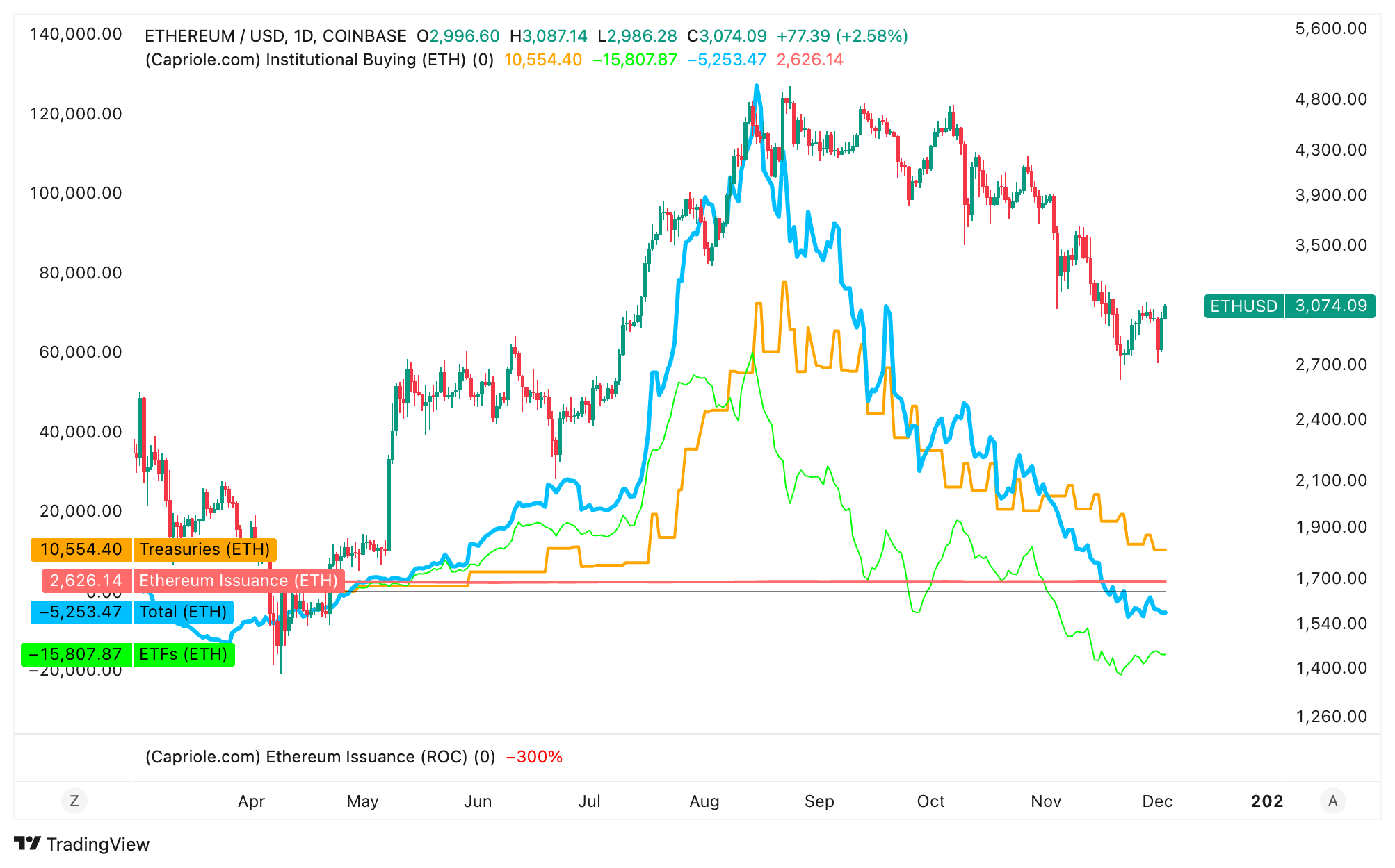 Ethereum treasury demand collapses: Will it delay ETH’s recovery to $4K?