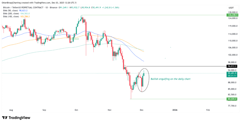 Bitcoin’s strongest trading day since May cues possible rally to $107K