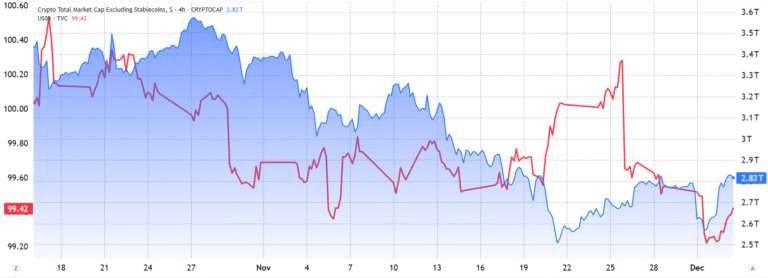 Crypto bounces but weak US macro data, AI uncertainty threaten recovery