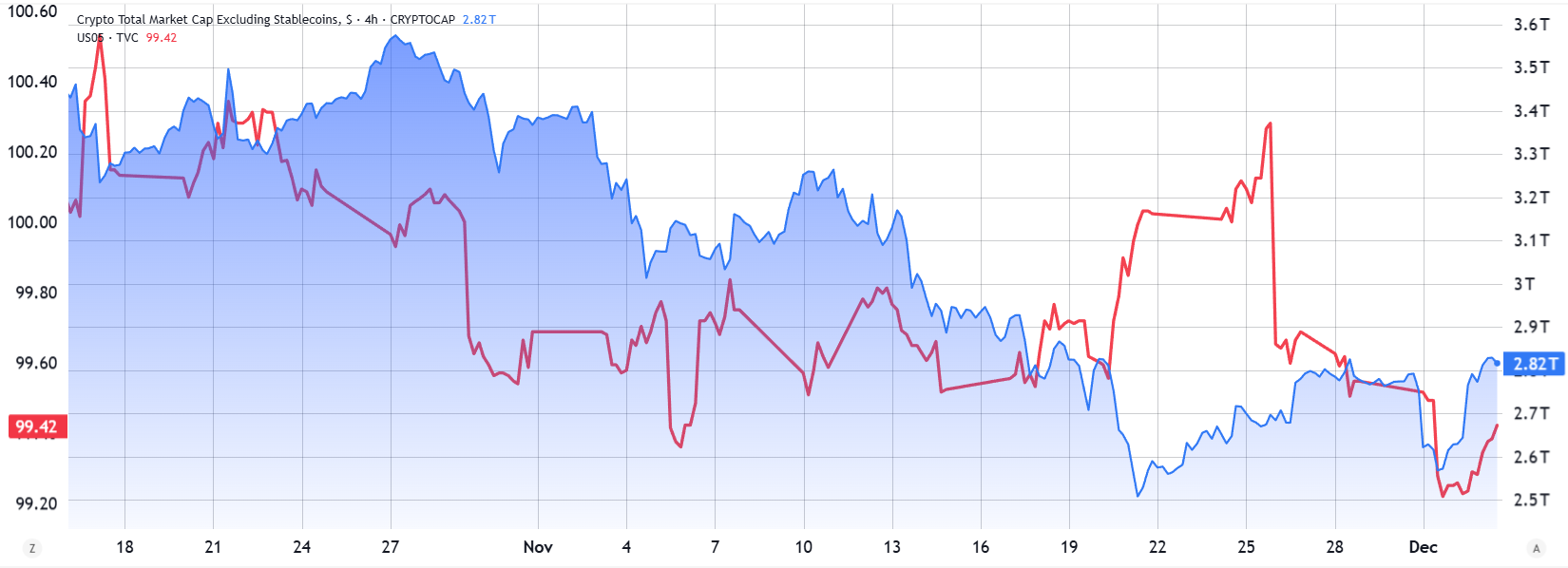 Crypto bounces but weak US macro data, AI uncertainty threaten recovery