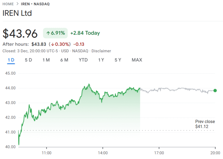 IREN stock rebounds following $3.6B debt and equity fundraising move