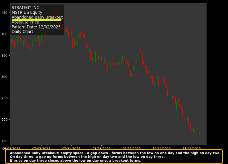 Strategy’s ‘unicorn’ technical pattern puts 50% MSTR stock rebound in play