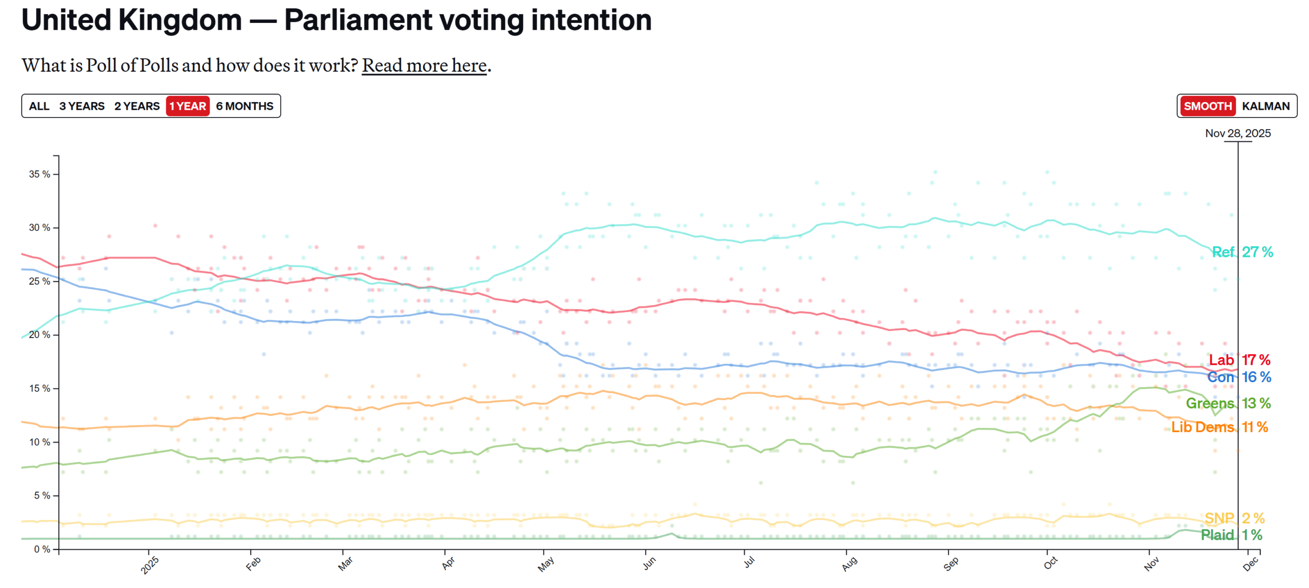 Crypto investor gives Reform UK record $12M in election donation